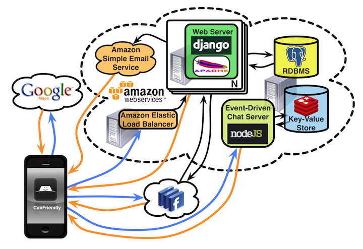 Architecture of our application.